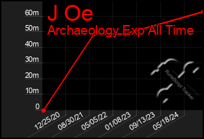 Total Graph of J Oe