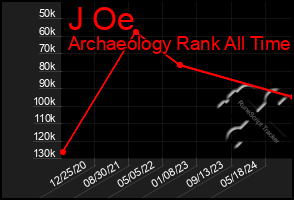 Total Graph of J Oe