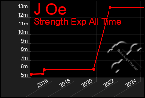 Total Graph of J Oe