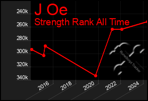 Total Graph of J Oe