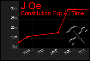 Total Graph of J Oe