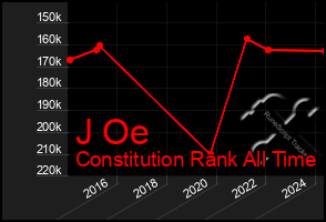 Total Graph of J Oe