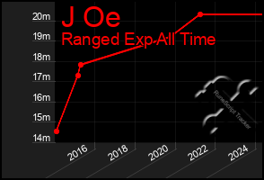 Total Graph of J Oe