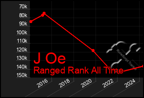 Total Graph of J Oe