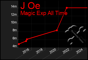 Total Graph of J Oe