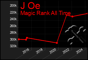 Total Graph of J Oe