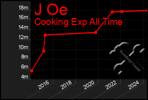 Total Graph of J Oe