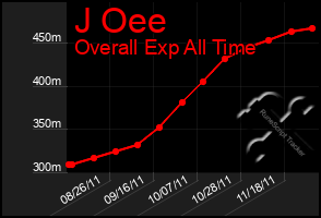 Total Graph of J Oee