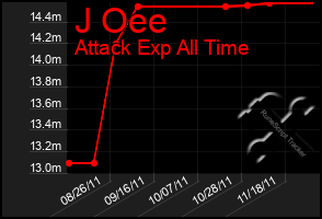 Total Graph of J Oee