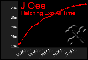 Total Graph of J Oee