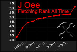 Total Graph of J Oee