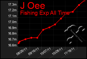 Total Graph of J Oee