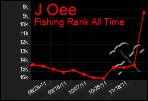 Total Graph of J Oee