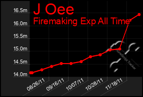 Total Graph of J Oee