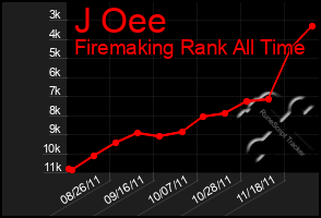 Total Graph of J Oee