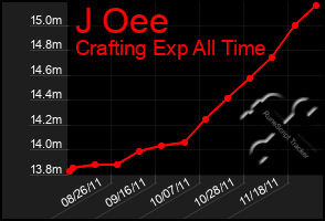 Total Graph of J Oee