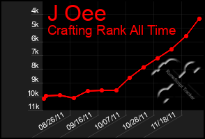 Total Graph of J Oee