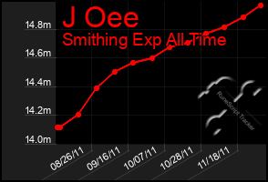 Total Graph of J Oee