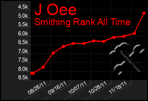 Total Graph of J Oee