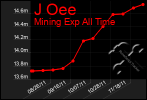 Total Graph of J Oee