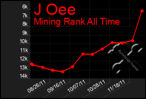 Total Graph of J Oee