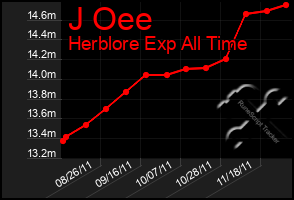 Total Graph of J Oee