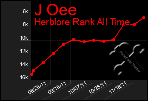 Total Graph of J Oee