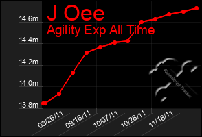 Total Graph of J Oee