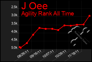 Total Graph of J Oee