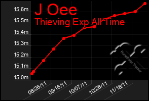 Total Graph of J Oee