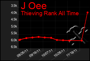 Total Graph of J Oee