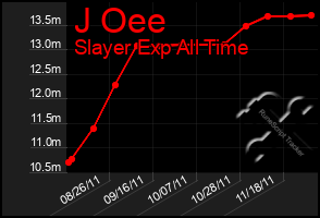 Total Graph of J Oee