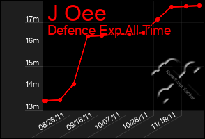 Total Graph of J Oee