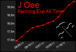 Total Graph of J Oee