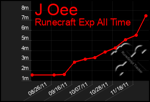 Total Graph of J Oee