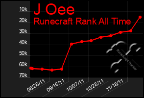 Total Graph of J Oee