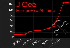 Total Graph of J Oee