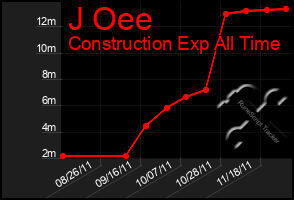 Total Graph of J Oee