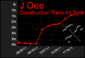 Total Graph of J Oee