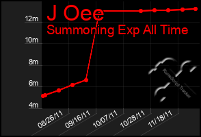 Total Graph of J Oee