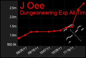 Total Graph of J Oee