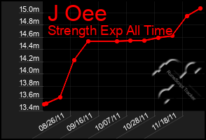 Total Graph of J Oee