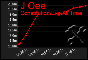 Total Graph of J Oee