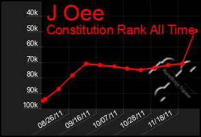 Total Graph of J Oee