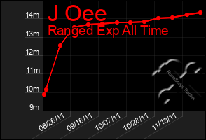 Total Graph of J Oee