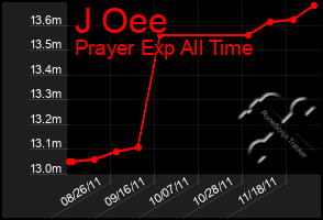 Total Graph of J Oee