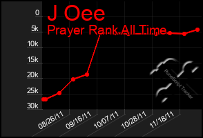 Total Graph of J Oee