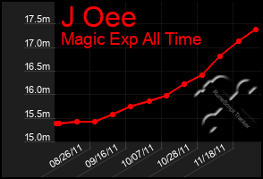 Total Graph of J Oee