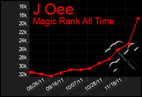 Total Graph of J Oee