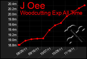 Total Graph of J Oee